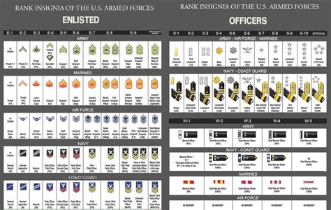 US Military Ranks Officer and Enlisted