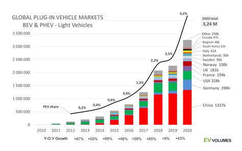 Ev Car Sales 2021 Global Electric Vehicle Top 20 — Ev Sales Report