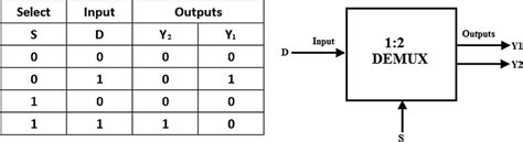 Truth table and symbol of 1:2 demultiplexer | Download Scientific Diagram