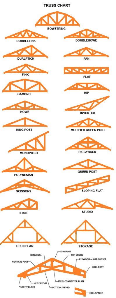 How to Build Roof Trusses - Roofgenius.com