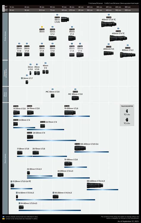 Nikon Z Lens Roadmap (Updated October 2024)