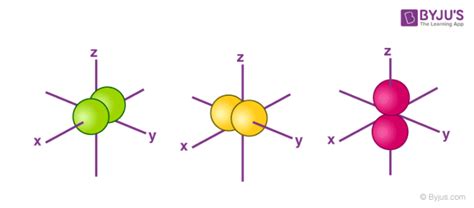 Orbitals Chemistry (Shapes of Atomic Orbitals) - Shape of s, p, d, and f Orbital