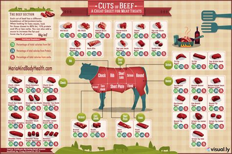 Beef Chart