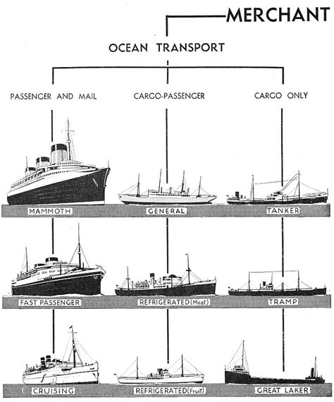 Merchant Ship Types - Shipping Wonders of the World