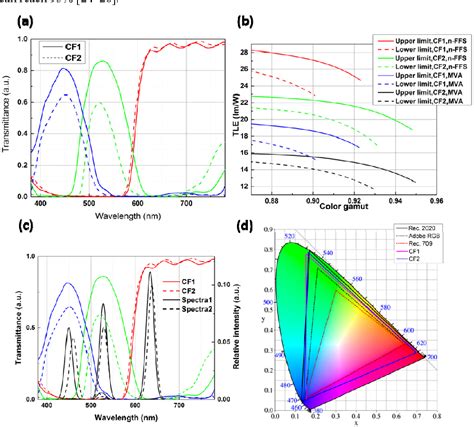 [PDF] Realizing Rec. 2020 color gamut with quantum dot displays ...