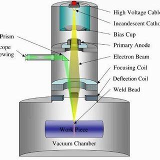 Electron Beam Melting Applications - The Best Picture Of Beam