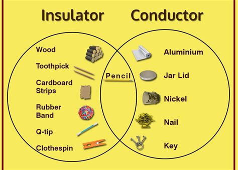 Insulator And Conductor | www.pixshark.com - Images Galleries With A Bite!