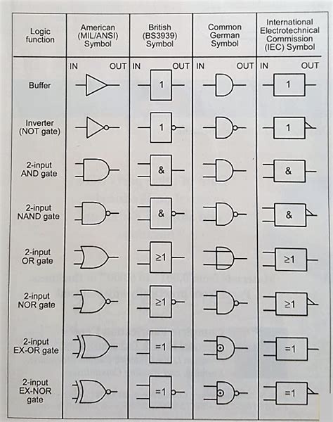 Logic Gates Schematic Symbols