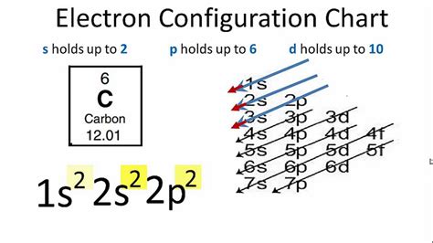 Carbon Electron Configuration - YouTube