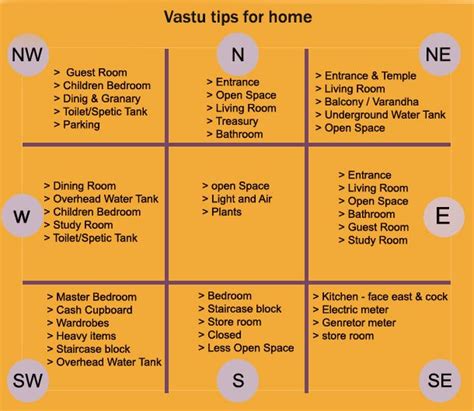 Vastu Tips for Home to Bring Positive Energy, Prosperity and Better Life | Vastu shastra, Vastu ...