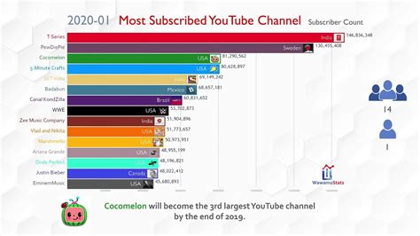 Future Top 15 Most Subscribed YouTube Channel Ranking (2019-2024) - YouTube