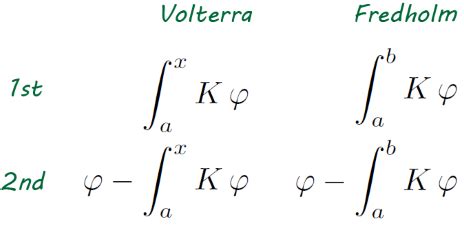 Volterra and Fredholm integral equations, 1st and 2nd kinds