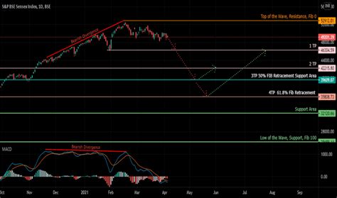 SENSEX Index Charts and Quotes — TradingView