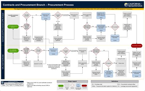 Process Map Templates: Where and How To Choose One