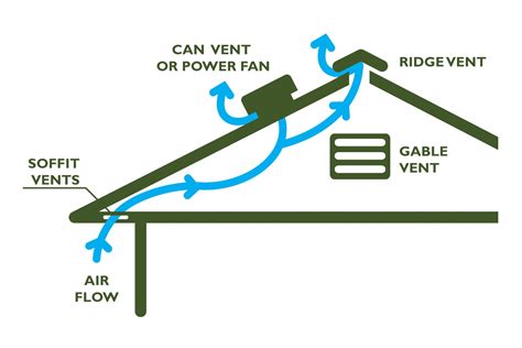 Attic Ventilation - Energy Smart