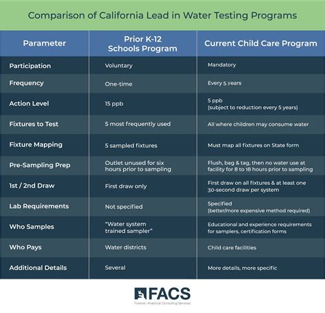 Lead Water Testing for Schools: What’s Coming Down the Pipe? | Forensic Analytical Consulting ...