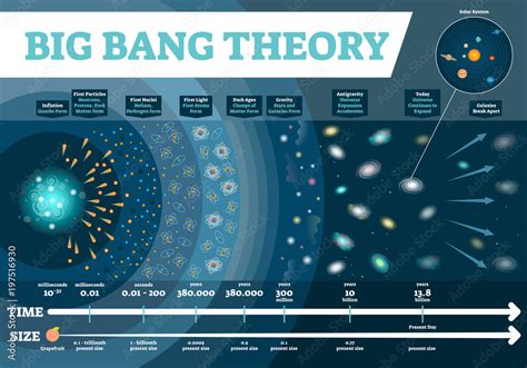 Big Bang theory vector illustration infographic. Universe time and size scale diagram with ...