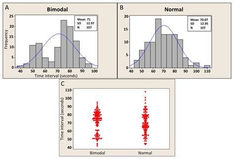 statistics - Is this histogram considered bimodal? - Mathematics Stack ...