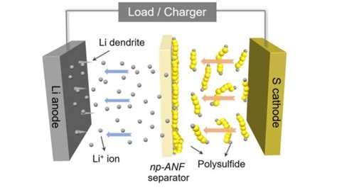 The Ultimate Guide for Lithium Sulfur Battery