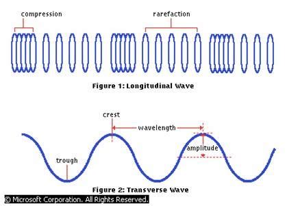 Physics 101: Mechanical waves