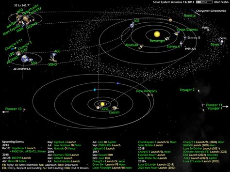 Diagram Of Solar System With Dwarf Planets Planets Solar Sys