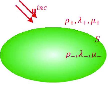 Elastic wave scattering. | Download Scientific Diagram