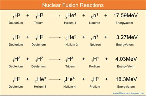 Fission And Fusion Equations