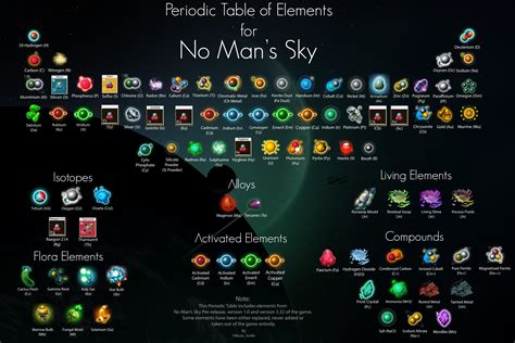 No Man's Sky Periodic Table : r/no_mans_sky