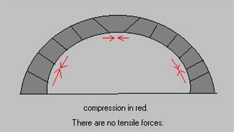 [DIAGRAM] On Of An Arch Bridge Tension Diagram - MYDIAGRAM.ONLINE