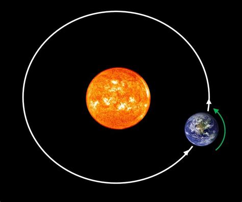 Image Of Earth Orbiting The Sun - The Earth Images Revimage.Org