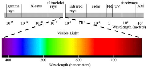 Space Theology (Astrotheology): Photons - Electromagnetic spectrum