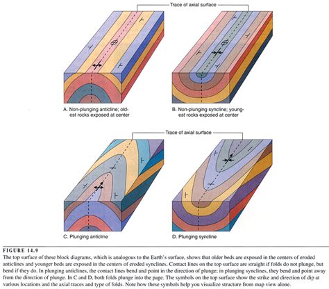 Plunging Syncline Block Diagram - Wiring Diagram Pictures