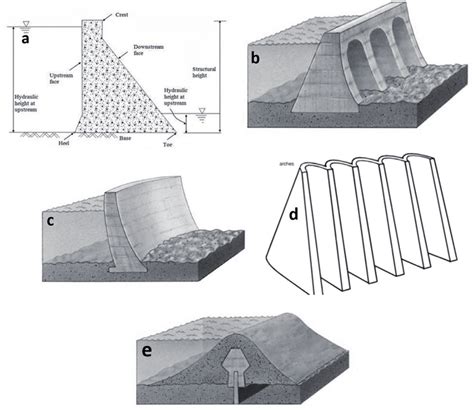 (a) Gravity dam, (b) arch dam, (c) buttress dam, (d) multiple-arch dam,... | Download Scientific ...