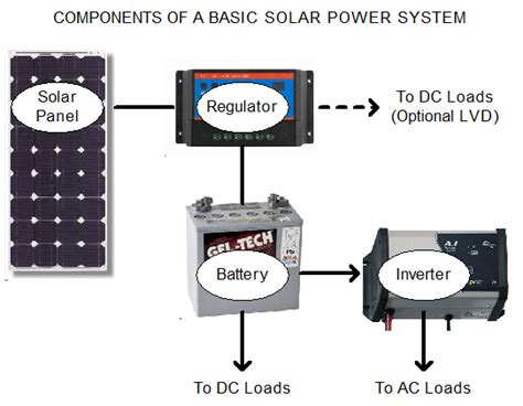 Solar System Basics - How Does Solar Power Work? - Solar Online Australia