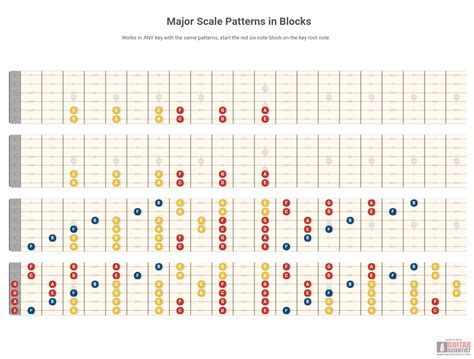 Guitar fretboard diagram of Major Scale Patterns in Blocks | Major scale, Guitar fretboard ...