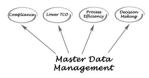 Roadmap of MDM || POC for MDM ||Implementation of MDM