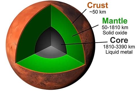 Journey to the Center of Mars – Investigating the Composition of the Red Planet