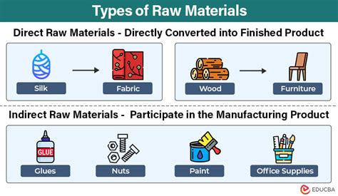 Raw Materials Meaning | Types, Sources & Examples | EDUCBA