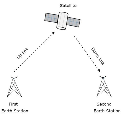 Basic Block Diagram Of Satellite Earth Station - The Earth Images Revimage.Org