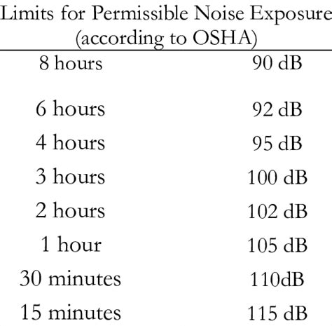 OSHA Noise Exposure Permissible Limits (OSHA, 1996) | Download Table