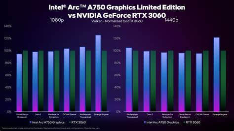 Intel Arc A750 Graphics Card Gaming Benchmarks Revealed, 5% Faster Than RTX 3060 Across 48 DX12 ...