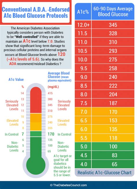 A1c Levels Chart For Type 1 Diabetes - Chart Walls