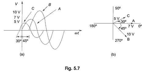 Phasor Diagram Sine Wave