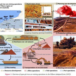 Key processes in surface mining, particularly in the iron-ore mining... | Download Scientific ...