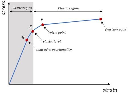 Tensile vs. Compressive Stress & Strain | Formula & Equation - Lesson | Study.com