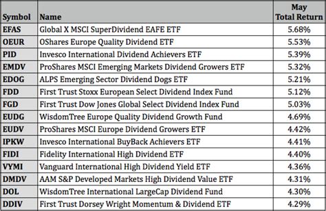 Top Performing Dividend ETFs For May 2021 - ETF Focus on TheStreet: ETF research and Trade Ideas