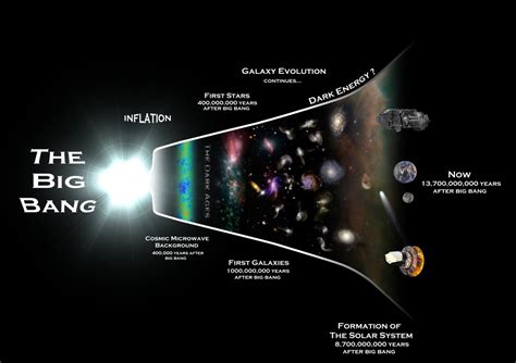 The Big Bang & the Formation of the Universe - Maggie's Science Connection