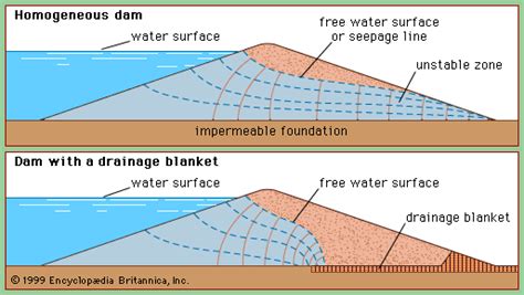 Buttress Dam Diagram