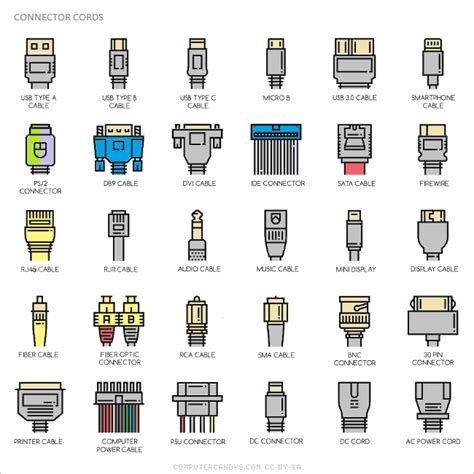 Identify Computer Cable Types