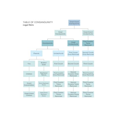 Table of Consanguinity - Legal Heirs